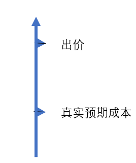 出价不代表真实预期成本