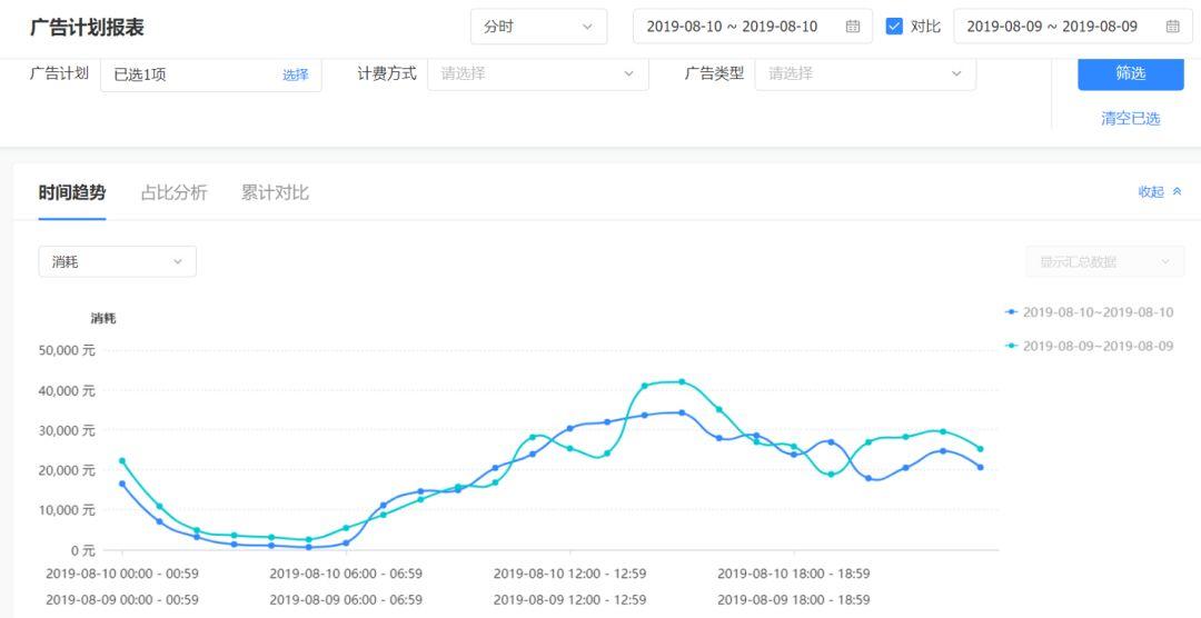 　　②10号前两个小时比9号消耗少，全天消耗也少。9号花了48万，10号花了43万。