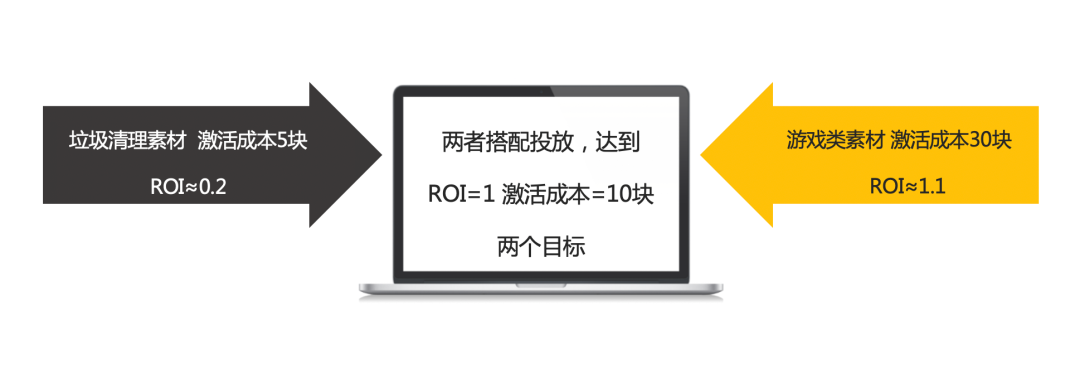 硬核干货：信息流广告投放不占优势的新代理如何抢占大盘80%的量？-三里屯信息流