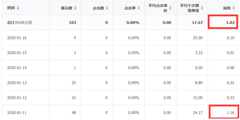 什么时候该调预算？提预算真的能促进消费吗？扒一扒信息流优化师预算调整的那些事-三里屯信息流