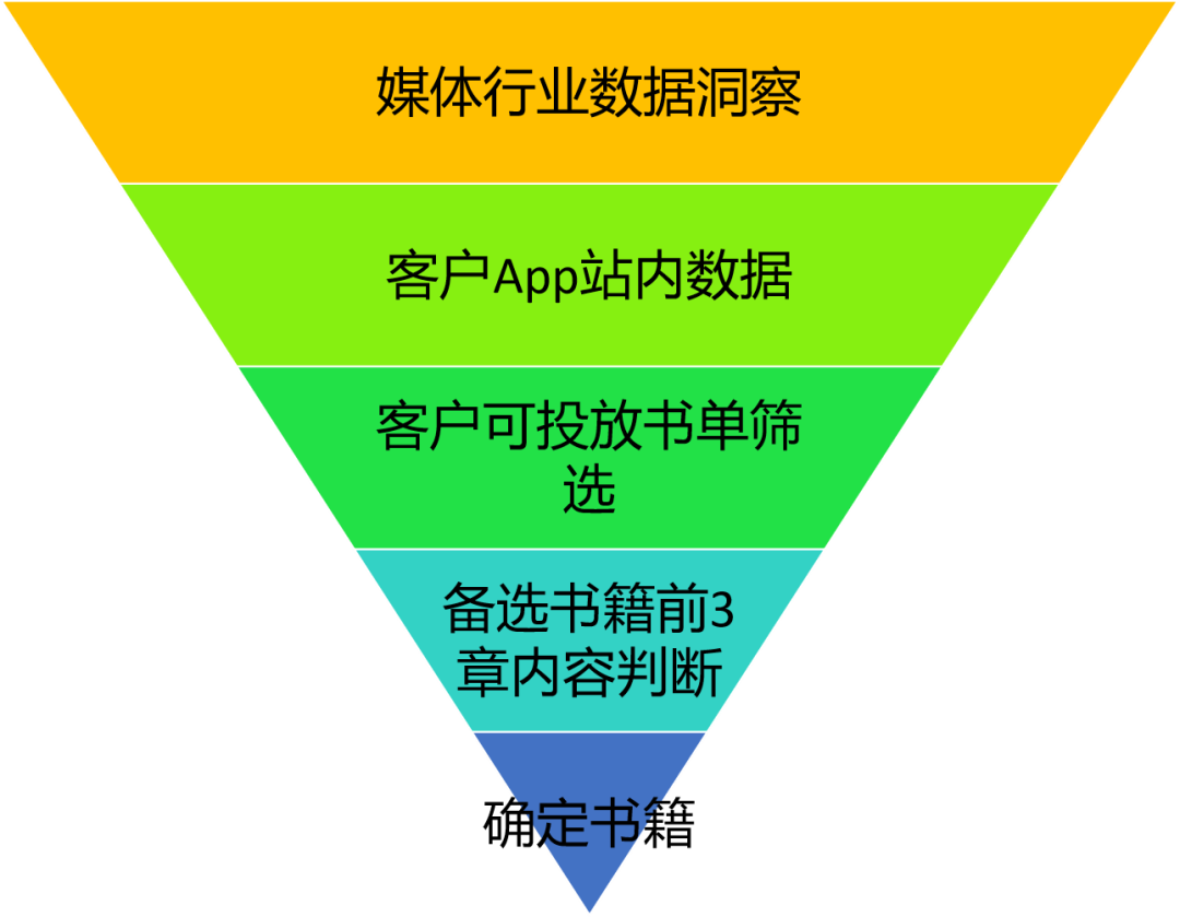 信息流广告投放：新手小白如何获得过亿消耗的网文投放经验（上）-三里屯信息流