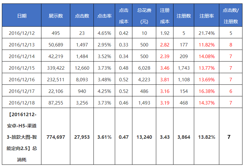 一个计划连续几天的数据，注册率、注册成本相对都比较稳定