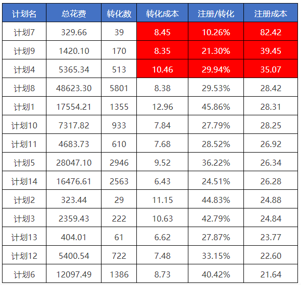 信息流优化师投放广告最常用的一个公式你竟然还不知道？-三里屯信息流