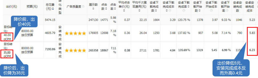 把出价从40降到35.安装完成成本从5.8涨到了6.2.那怎么能控制成本?除非你把出价降到真实预期成本，否则都实现不了。