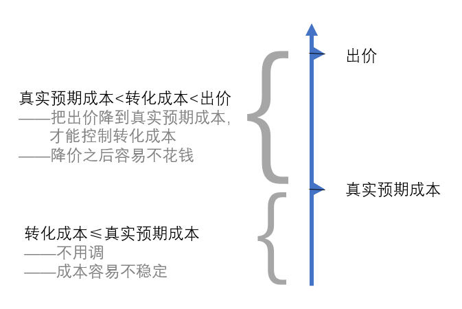 出高价之后成本问题及对应策略