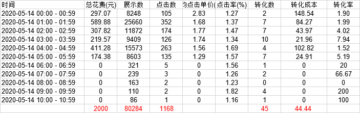 案例| 4天账户成本降了近50%，作为信息流优化师我是怎么做到的？（含操作日志）-三里屯信息流