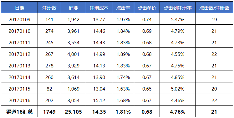 一个单元连续几天的数据，注册率、注册成本相对都比较稳定（UC的“单元”相当于头条的“计划”层级）