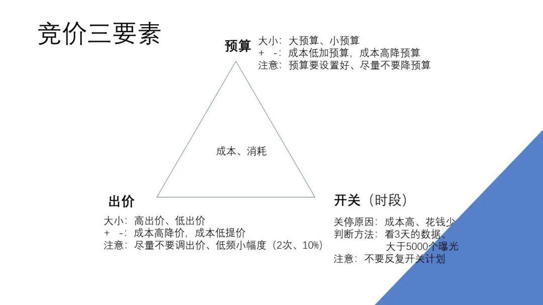 　一条广告计划开始跑了，就像它自己出去征战了，我们基本上不太可能帮助它更有竞争力，反而常常会给它拖后腿。什么经常给它降预算，经常给它调出价，或者一下子出价调的幅度太大了，就把它调死了。或者它其实还有实力呢，就给它关掉了。所以优化师的第一课是先不要给计划拖后腿，这就算是给计划“帮忙”了。 　　做优化简单来说就是做好创意，然后交给系统，自己不要总调。数据好了就放量，数据不好就少花钱或者不花钱，然后再去建新计划。