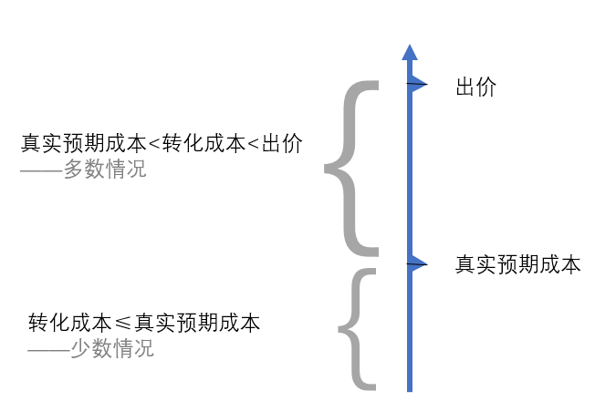 出高价并且成本能满足预期的情况是比较少见的，多数情况下是出了高价、转化成本低于出价、但高于你的预期