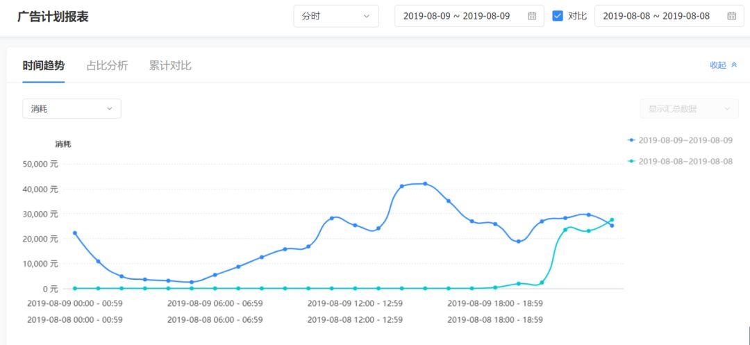 　在你不作调整的情况下，成本一天一天自己也会有变化。所以遇到成本高的时候，可以等一天再看看。 　　除了成本以外，计划能不能花钱0点之后也会有不一样。并且可能在前2个小时就能看出来。 　　如果0：00-2：00这会花钱多，今天账户量大概率就会增加;0：00-2：00这会花钱少，今天账户量很可能就会掉量。 　　还是这条计划，我们在后台的“报表”-“计划报表”这里选择分时数据，然后和前一天做对比，看看数据的走势。 　　① 9号前两个小时比8号消耗多，全天消耗也多。8号花了8万，9万花了48万。