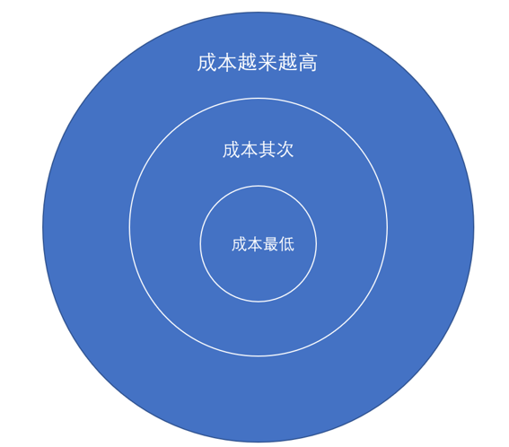 信息流广告投放“自动出价”到底是什么？头条的“自定出价”应该如何使用呢？-三里屯信息流