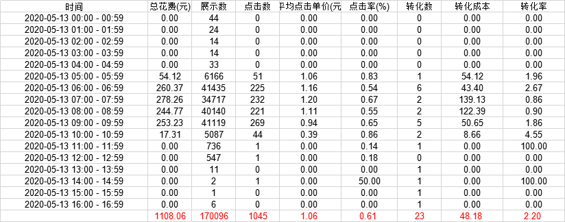 案例| 4天账户成本降了近50%，作为信息流优化师我是怎么做到的？（含操作日志）-三里屯信息流