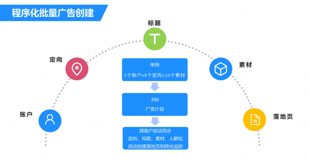 市面上有没有什么好用的头条、腾讯批量信息流广告投放工具推荐？宁阿姨：我发现了一个不错的-三里屯信息流