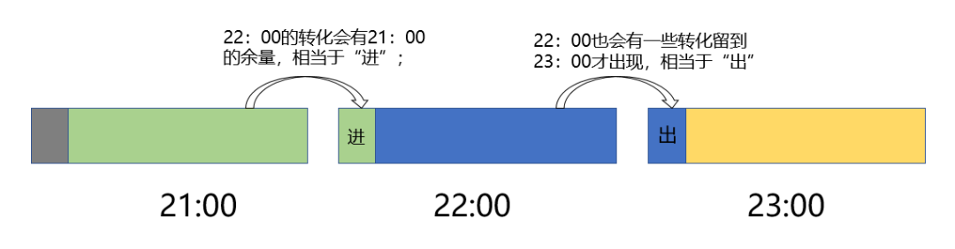 信息流广告投放媒体转化数据的更新有延迟？为什么转化数据会有延迟？-三里屯信息流