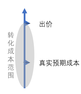 出高价之后的成本问题