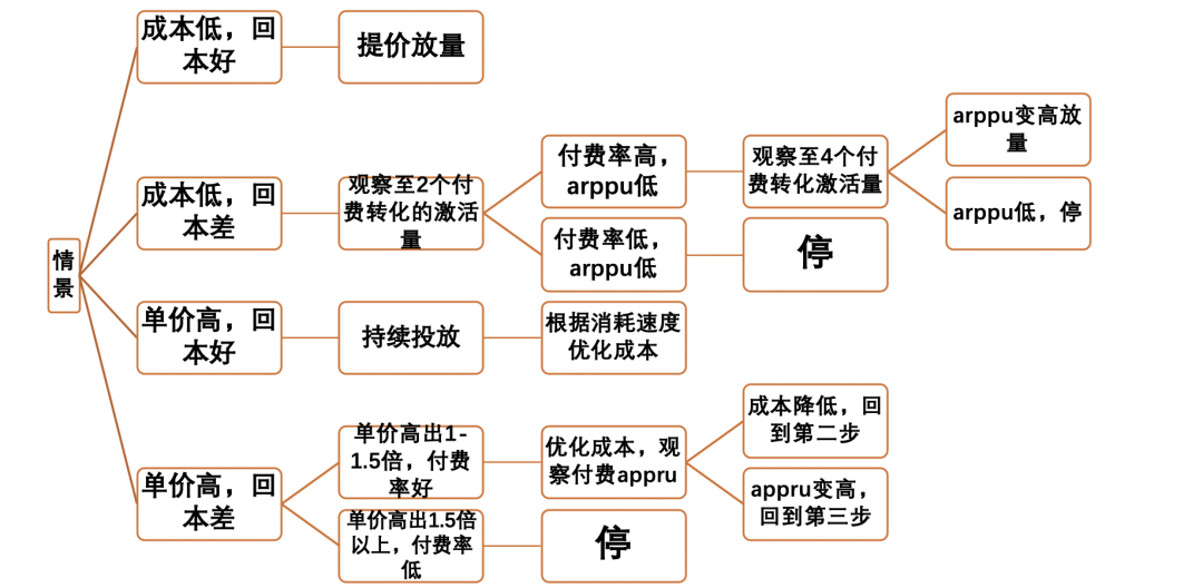 同样是信息流优化师，为啥我和同事用的素材和定向都一样，效果却天差地别？-三里屯信息流