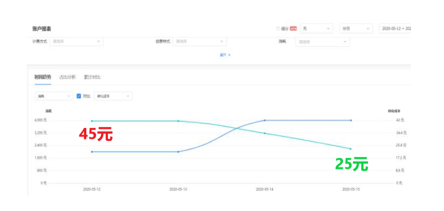 案例| 4天账户成本降了近50%，作为信息流优化师我是怎么做到的？（含操作日志）-三里屯信息流