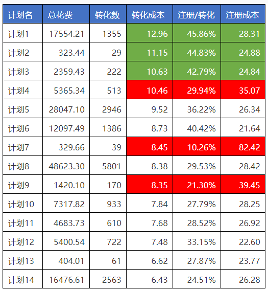 信息流优化师投放广告最常用的一个公式你竟然还不知道？-三里屯信息流