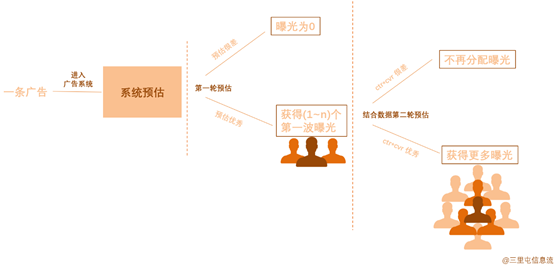 冷启动”是什么？信息流广告账户冷启动，这个日常生活里没有的“生造词”-三里屯信息流