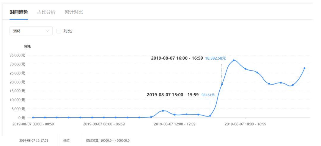 　比如这条计划，它初始预算是1万，8月7号从0：38审核通过开始投放，15：00-16：00之间1万预算花完，16：17的时候信息流广告优化师发现预算撞线，于是赶紧放预算，从1万放到了50万，马上下一个时段单小时消耗就从1000元涨到了1万8.这条计划一天花了近20万，是非常成功的一条计划。