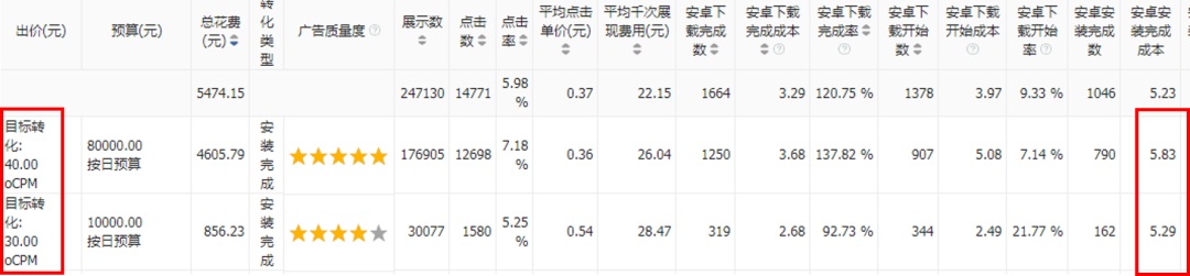 成本能达到预期的情况。能达到预期就不用降出价，这么投着就行了。这种情况可遇不可求，成本又低、计划竞争力又强(出价高所以eCPM值很高)，简直完美。像下面这两条计划。这两条计划转化目标都是安装完成，所以安卓安装完成成本就是转化成本。