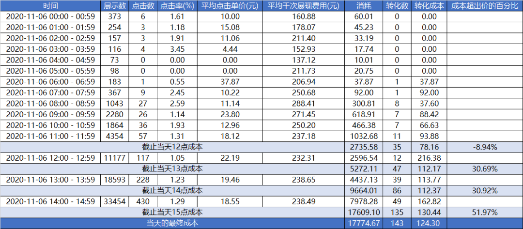 案例分析丨作为信息流优化师，投鲁班一天亏了7000块，我做错了什么？-三里屯信息流