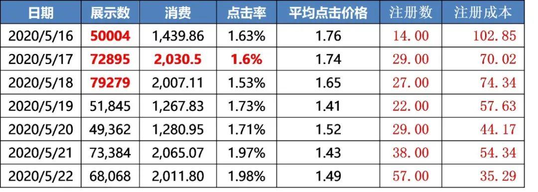 一封好的日报应该是什么样的？日报这么写，你就是个专业的信息流优化师！-三里屯信息流