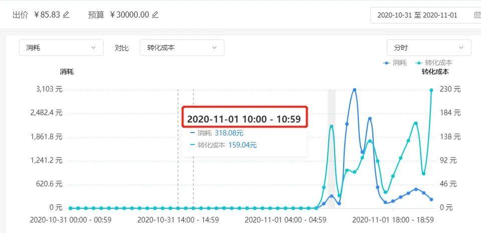 案例分析丨作为信息流优化师，投鲁班一天亏了7000块，我做错了什么？-三里屯信息流