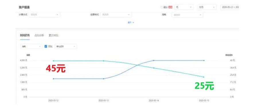 案例| 4天账户成本降了近50%，作为信息流优化师我是怎么做到的？（含操作日志）