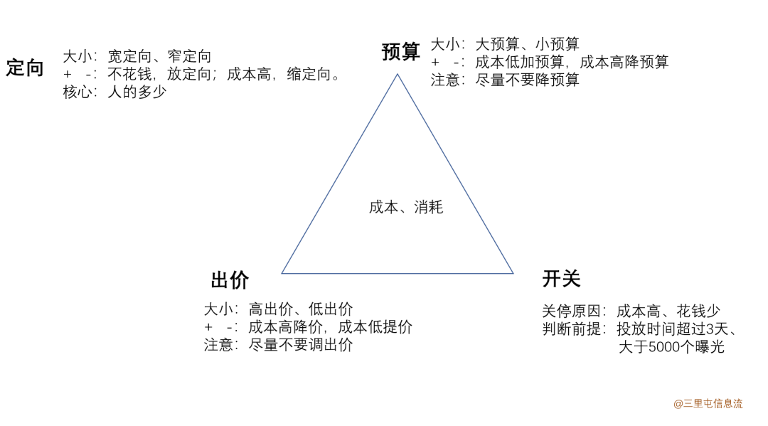 宁阿姨干货分享：一张图帮你捋清楚信息流广告投放调整账户的基本逻辑-三里屯信息流