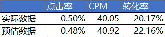 冷启动”是什么？信息流广告账户冷启动，这个日常生活里没有的“生造词”-三里屯信息流