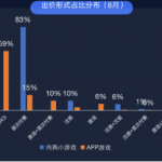 作为信息流优化师，除了优化素材，出价方式也很重要——不得不掌握的四种出价方式