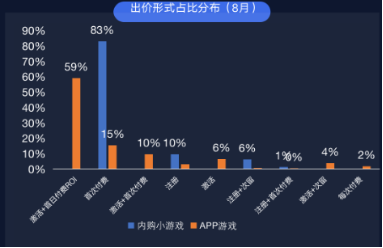 作为信息流优化师，除了优化素材，出价方式也很重要——不得不掌握的四种出价方式