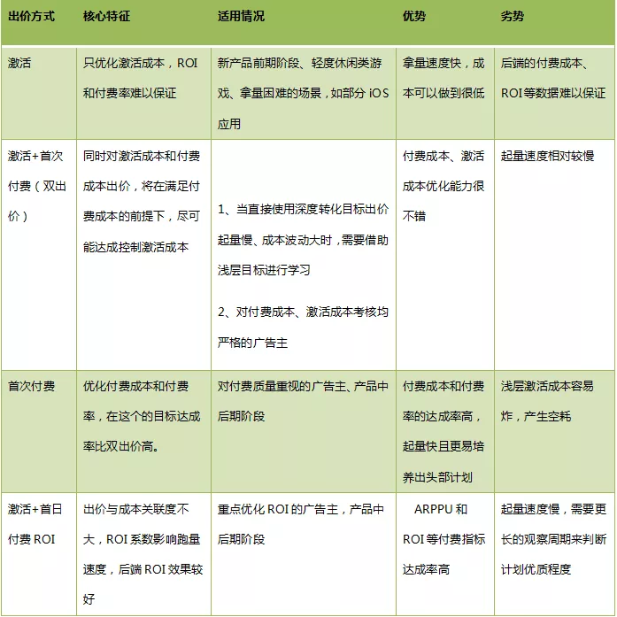 游戏行业信息流优化师常用出价方式的核心特点