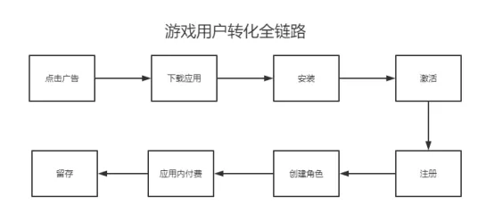 游戏用户转化全链路