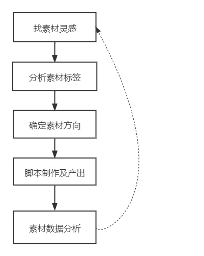 优化师培训-爆款素材操作思路