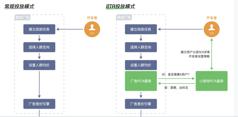 信息流投放+RTA模式，让你的微信小游戏商业化原地起飞！