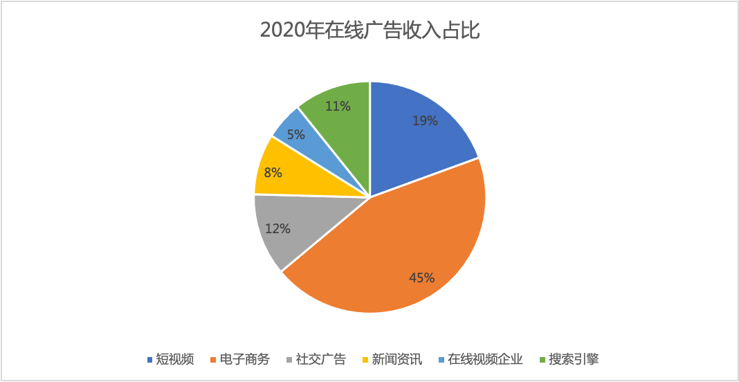 信息流广告投放收入占比