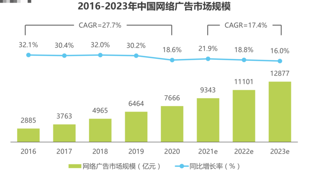 信息流广告市场规模