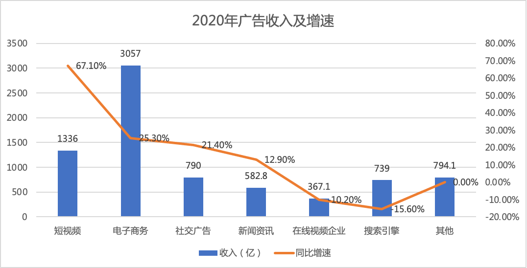 信息流广告投放收入