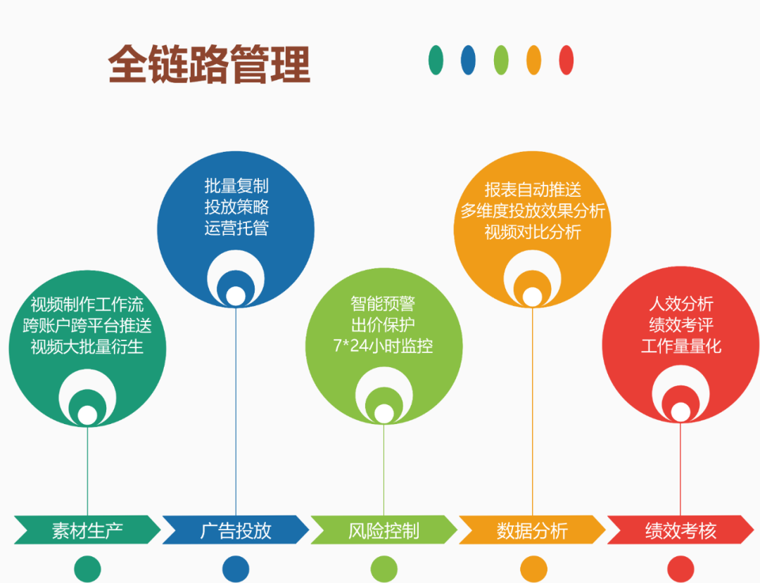 广告投放工具连山的优势