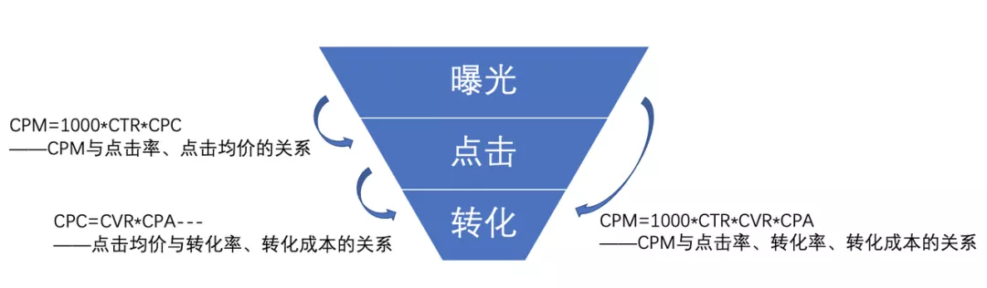 为什么今天掉量了？信息流优化师都应该看看这篇文章