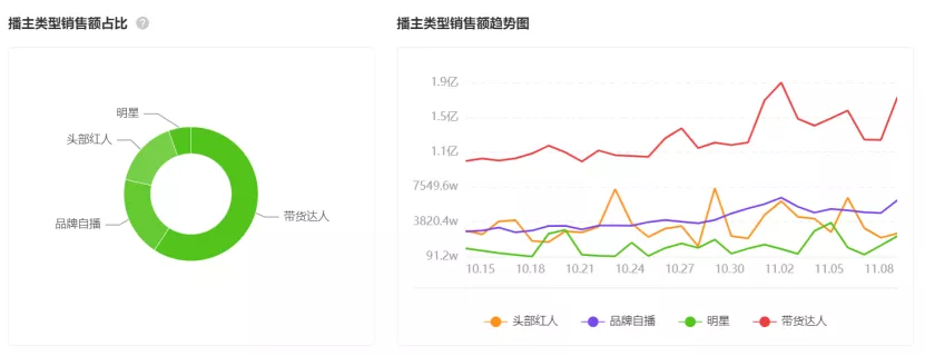 食品类抖音电商直播数据