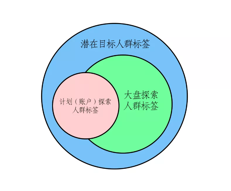 信息流账户流量获取