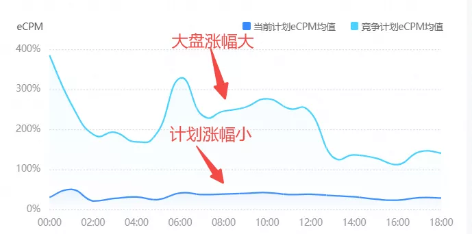 信息流账号计划搭建