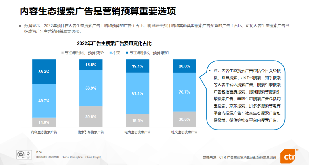 中国市场广告主对搜索广告的投放预算