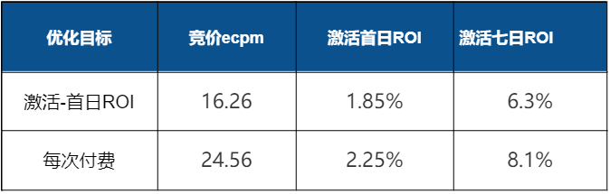 模拟经营类游戏广告投放