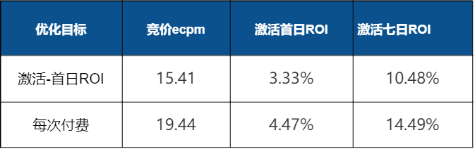 角色卡牌类游戏广告投放