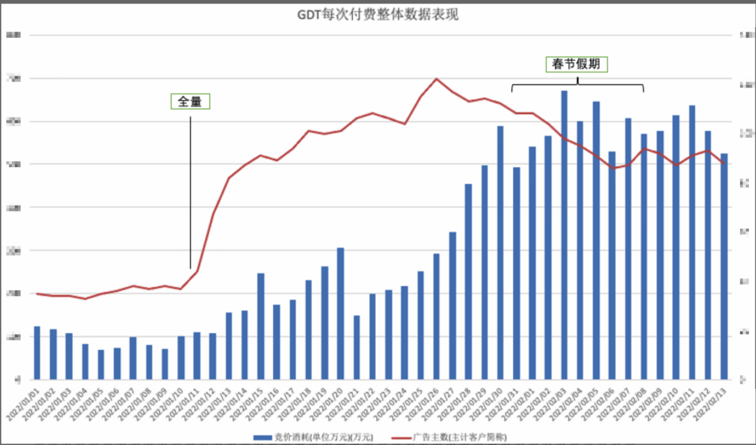 广告投放工具-腾讯广告付费出价