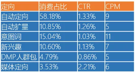 账户不起量怎么办？这些流量扶持你吃到了吗？